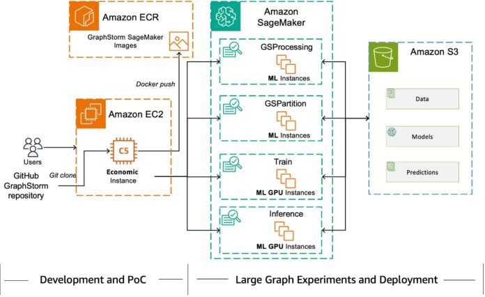Faster distributed graph neural network training with GraphStorm v0