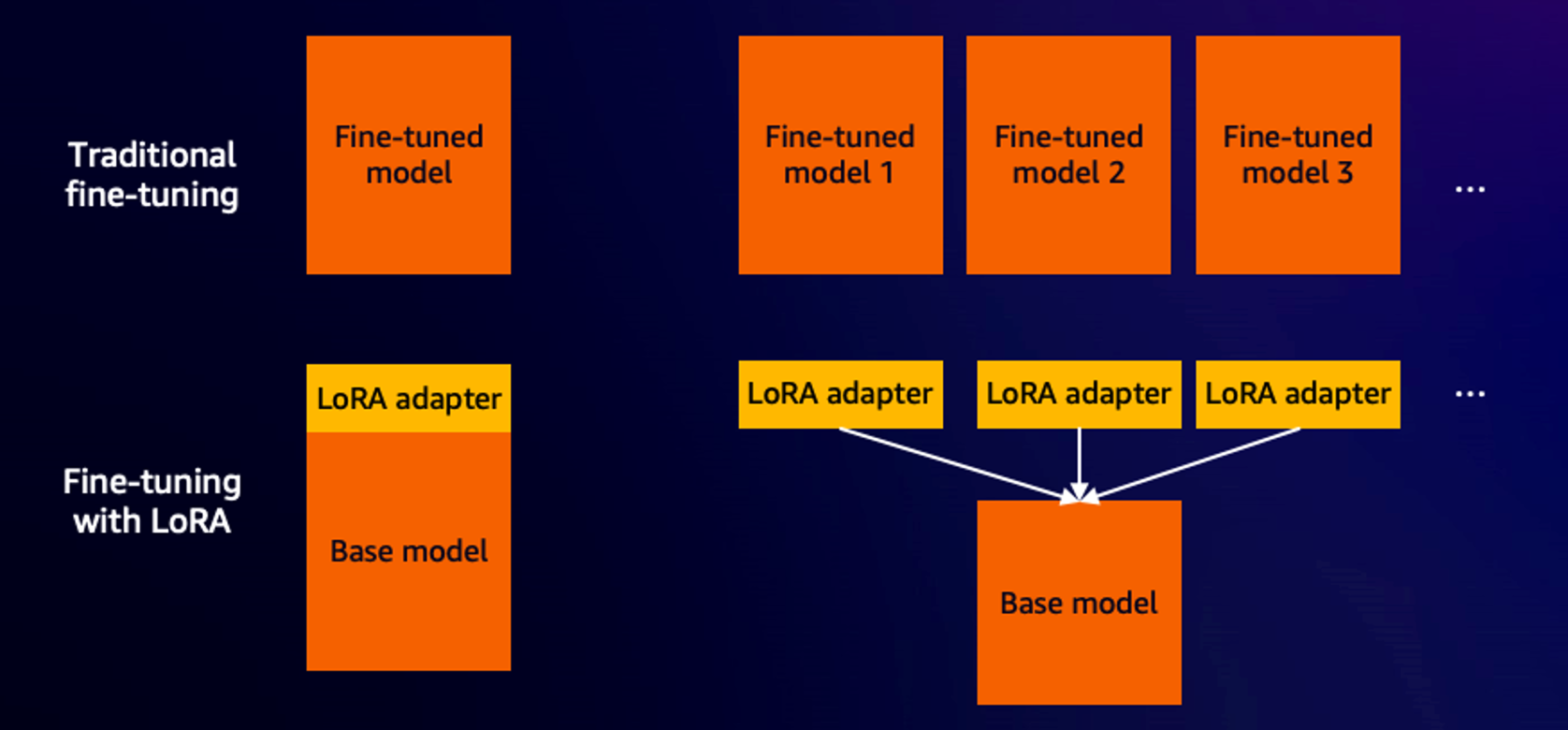 Hyperedge- , PCB Design, Hardware Design, Electronics Design, This digram show cases the value prop of using LoRA fine tuning techniques