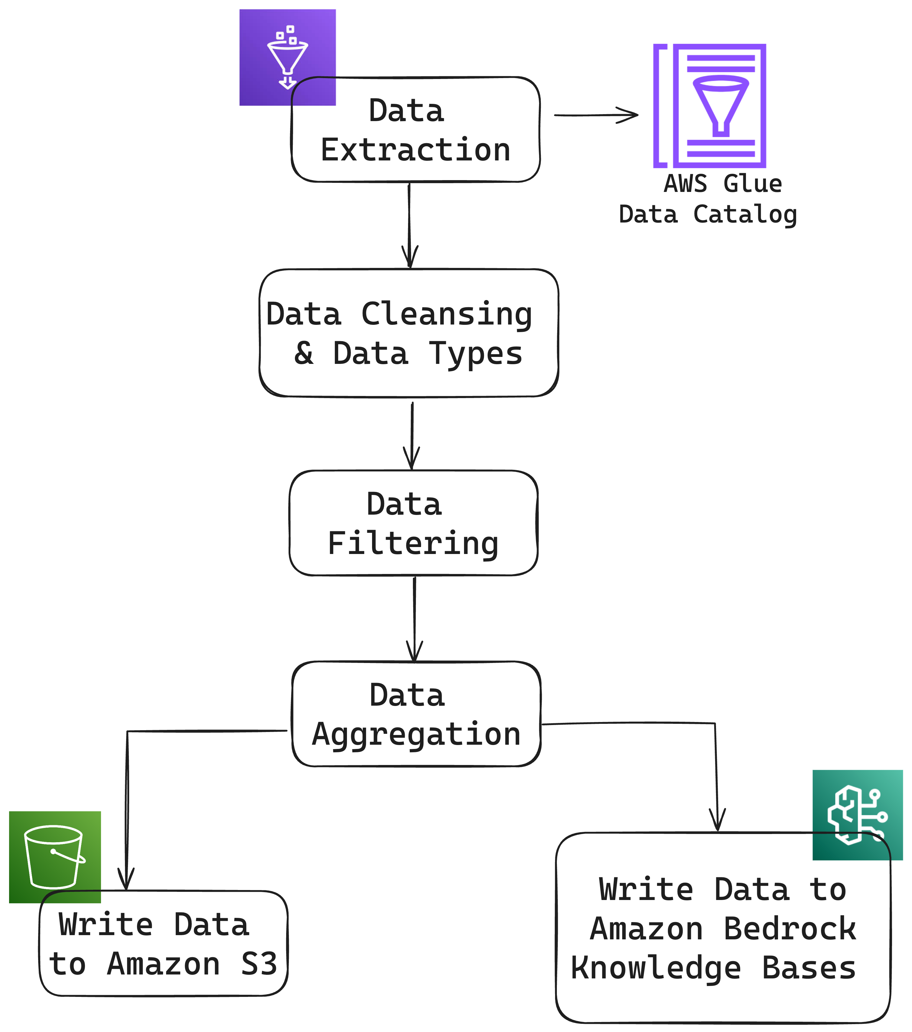 diagram showing steps to create an ETL pipeline