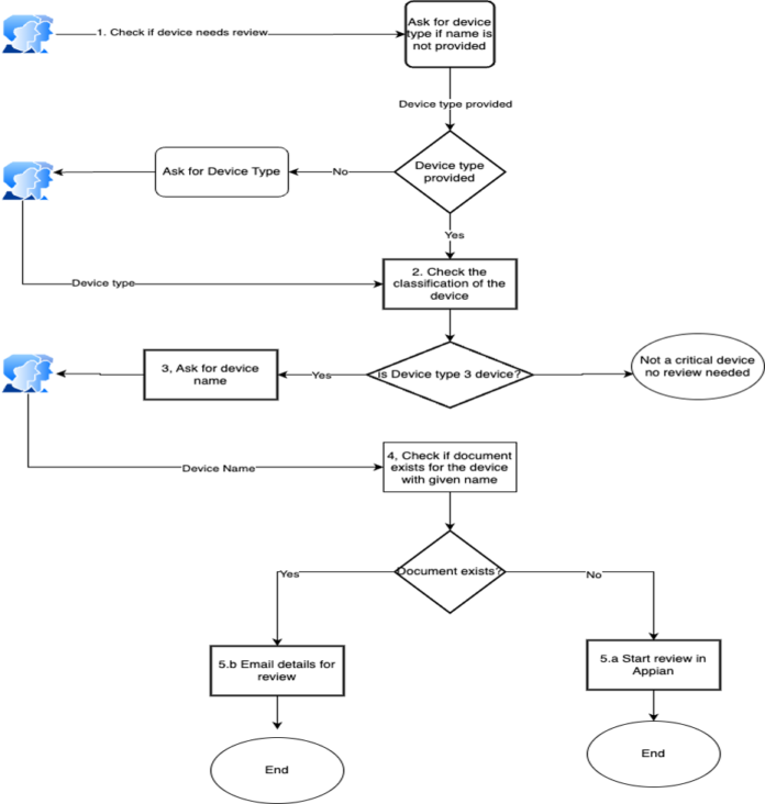Orchestrate seamless business systems integrations using Amazon Bedrock Agents