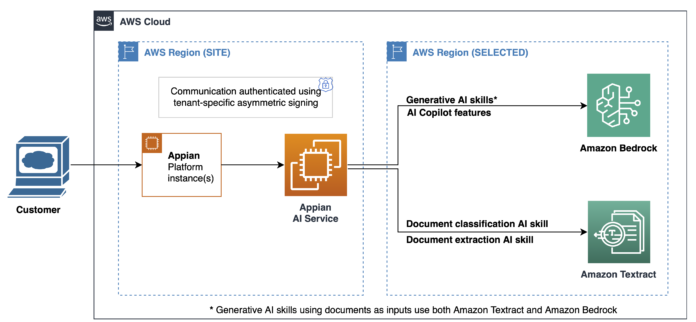 Revolutionizing business processes with Amazon Bedrock and Appian’s generative AI skills