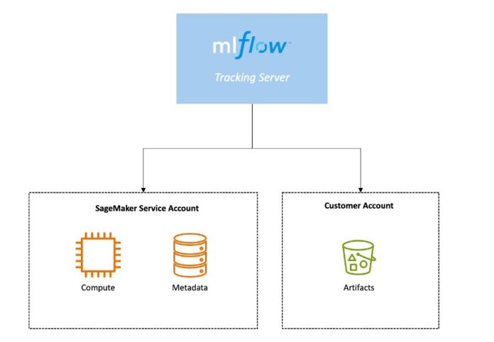 Track LLM model evaluation using Amazon SageMaker managed MLflow and FMEval