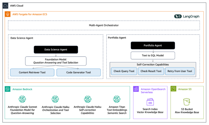Transforming credit decisions using generative AI with Rich Data Co and AWS