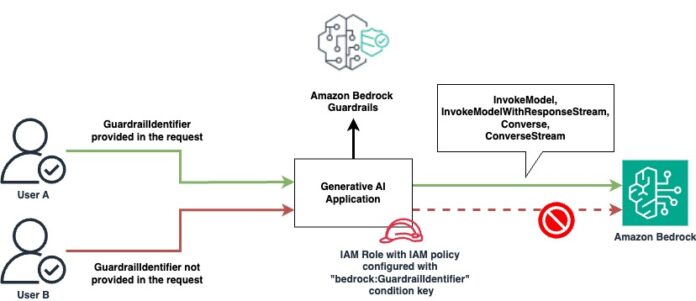 Amazon Bedrock Guardrails announces IAM Policy-based enforcement to deliver safe AI interactions