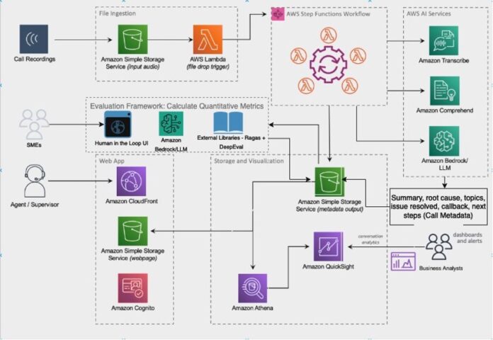 Asure’s approach to enhancing their call center experience using generative AI and Amazon Q in Quicksight