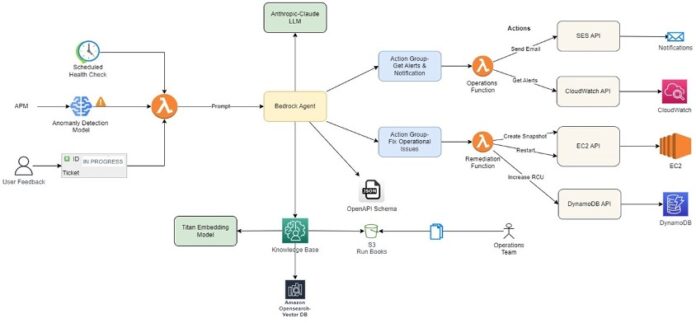 Automate IT operations with Amazon Bedrock Agents