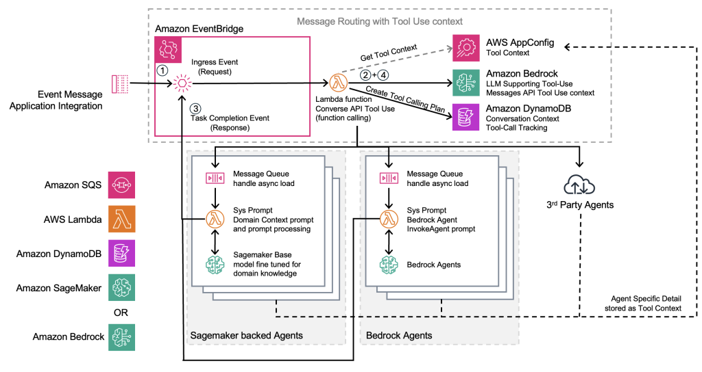 Supervisor pattern architecture diagram