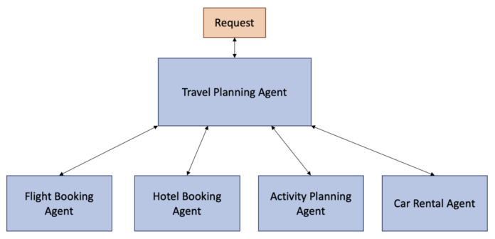 Creating asynchronous AI agents with Amazon Bedrock
