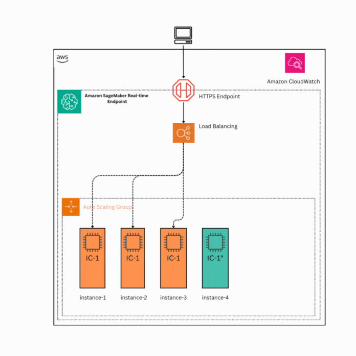 Enhance deployment guardrails with inference component rolling updates for Amazon SageMaker AI inference
