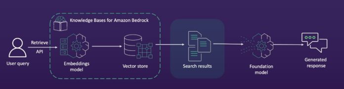 Evaluate and improve performance of Amazon Bedrock Knowledge Bases