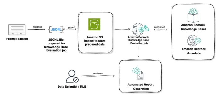 Evaluating RAG applications with Amazon Bedrock knowledge base evaluation