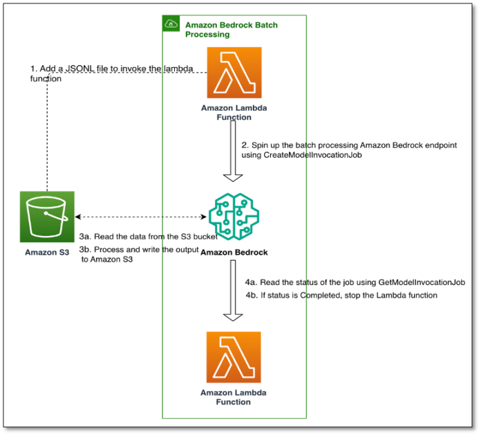 How GoDaddy built a category generation system at scale with batch inference for Amazon Bedrock