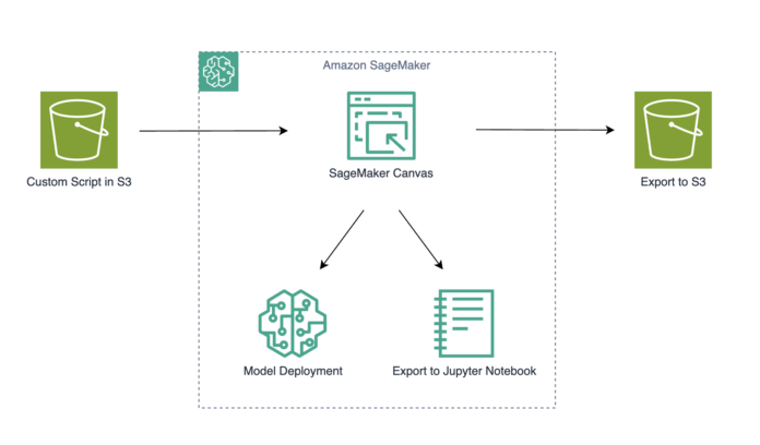 Integrating custom dependencies in Amazon SageMaker Canvas workflows