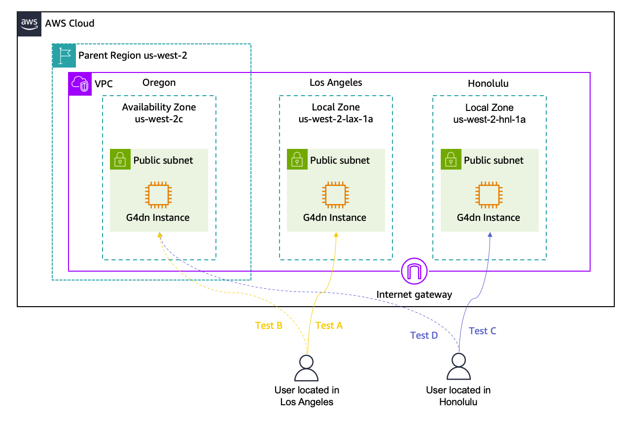 Hyperedge- , PCB Design, Hardware Design, Electronics Design, Architecture diagram for the deployment of FM inference endpoints