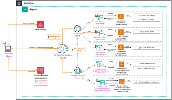 Build a FinOps agent using Amazon Bedrock with multi-agent capability and Amazon Nova as the foundation model