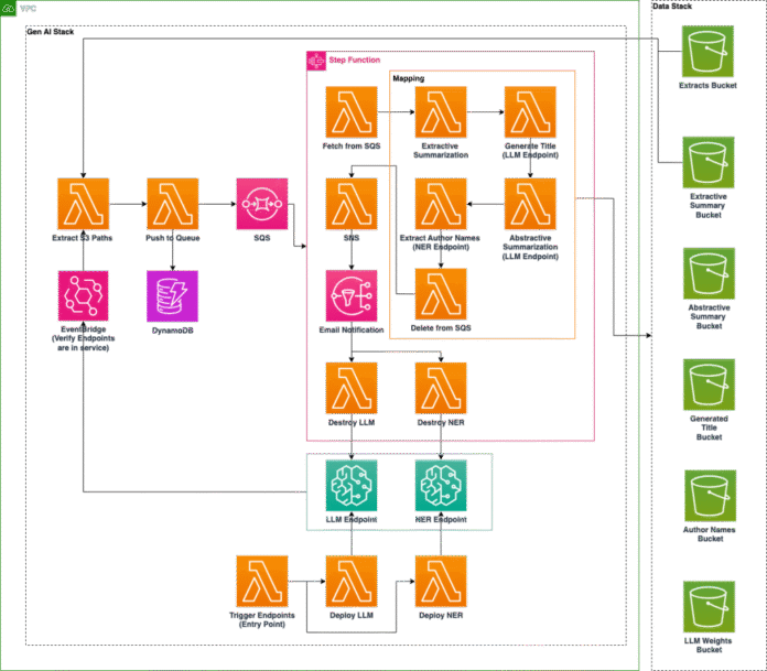 Build an AI-powered document processing platform with open source NER model and LLM on Amazon SageMaker
