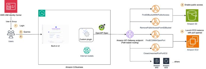 Building an AIOps chatbot with Amazon Q Business custom plugins