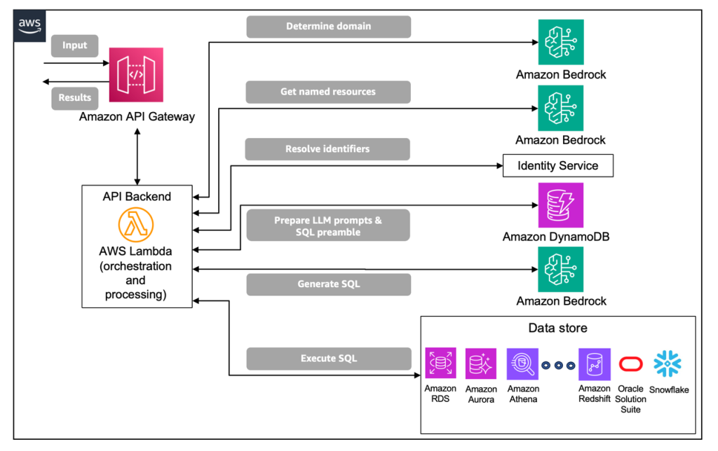 Hyperedge- , PCB Design, Hardware Design, Electronics Design, Example solution architecture