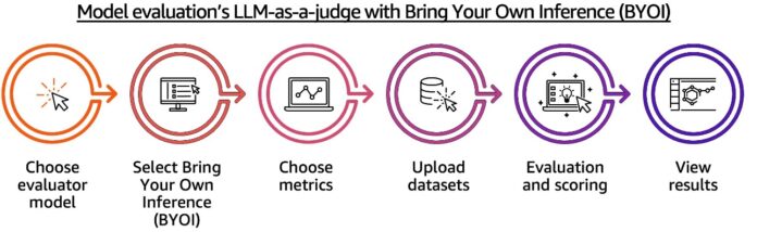 Evaluate models or RAG systems using Amazon Bedrock Evaluations – Now generally available