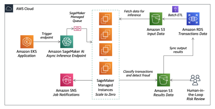 How Lumi streamlines loan approvals with Amazon SageMaker AI