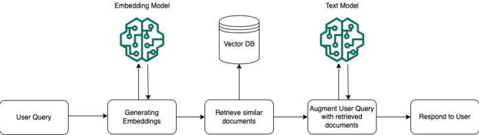 Protect sensitive data in RAG applications with Amazon Bedrock