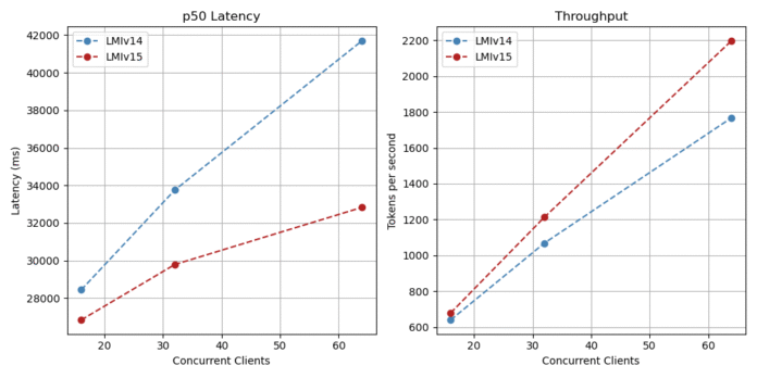 Supercharge your LLM performance with Amazon SageMaker Large Model Inference container v15