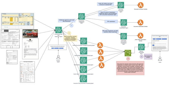 Build a domain‐aware data preprocessing pipeline: A multi‐agent collaboration approach