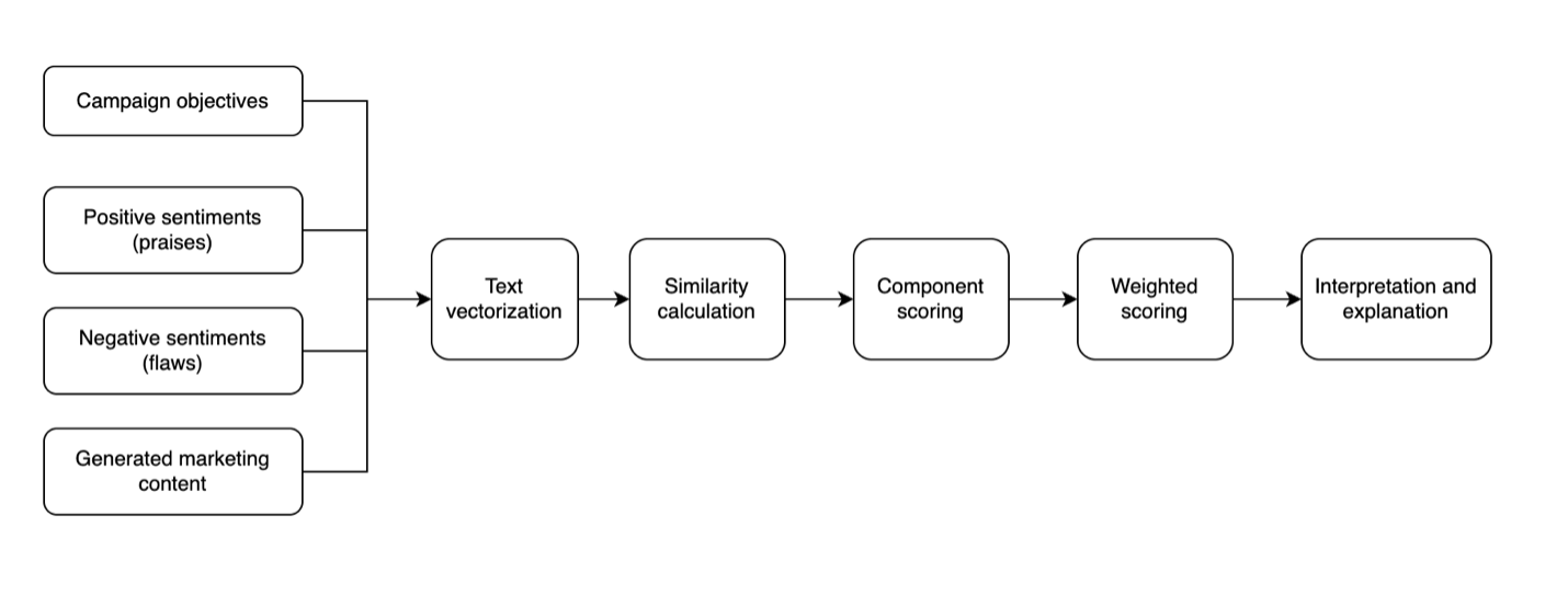 Campaign effectiveness analysis process