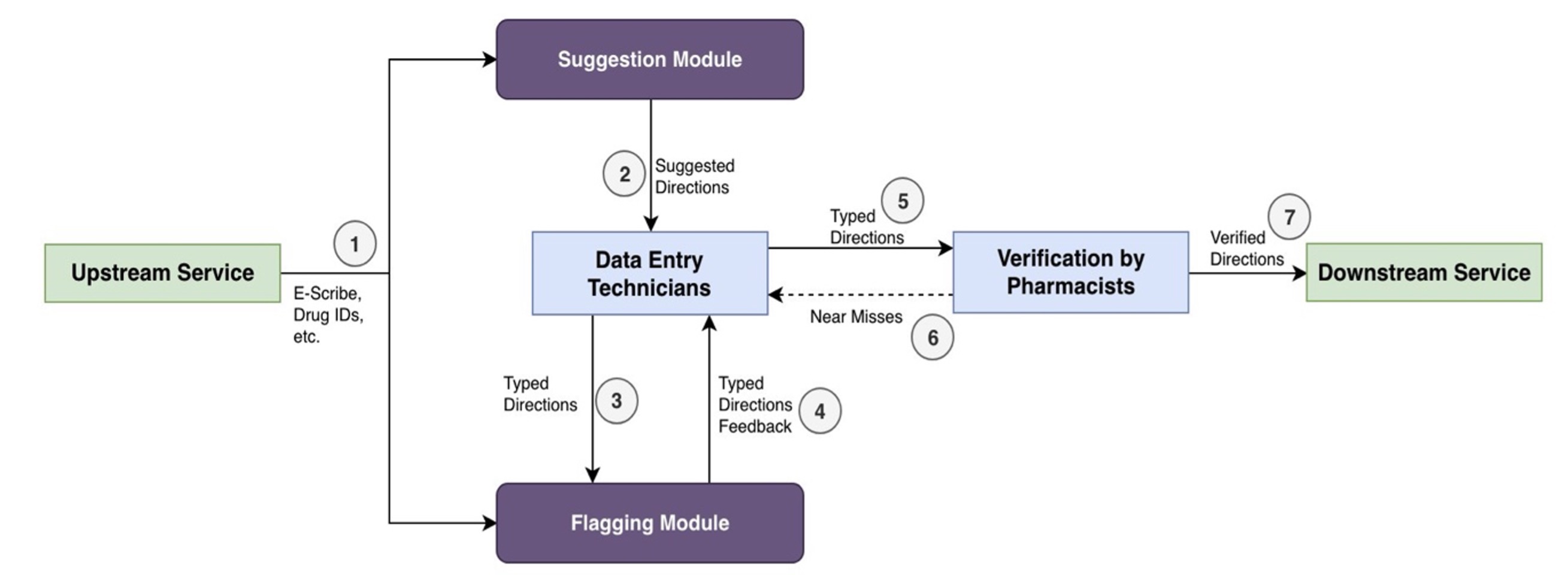 Data entry technician and pharmacist workflow with two GenAI modules