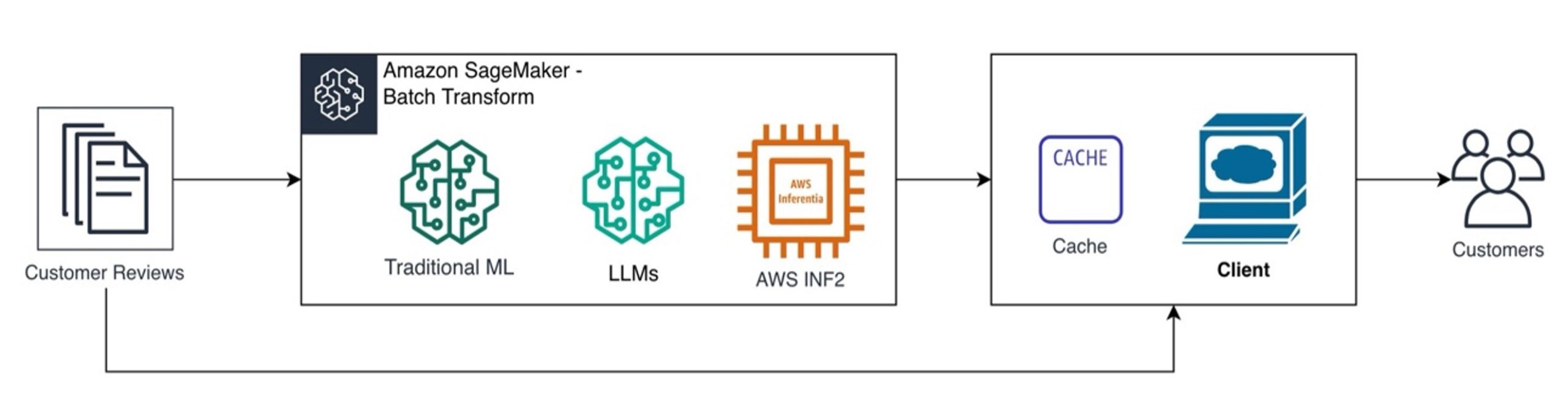 Use of traditional ML and LLMs in a workflow.
