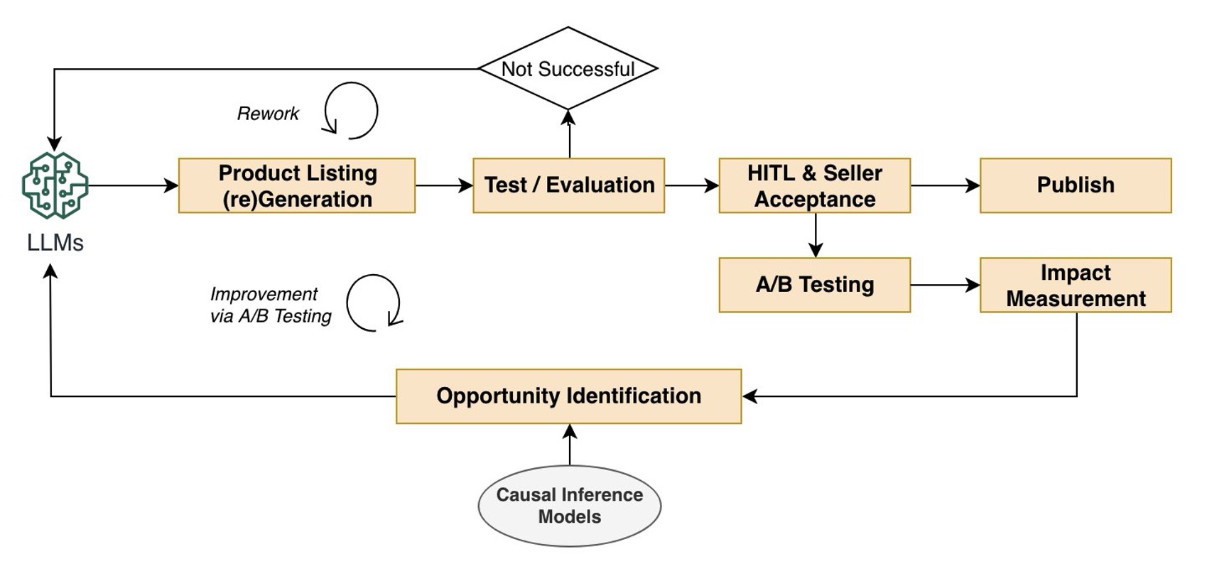 Product Listing testing and human in the loop workflow