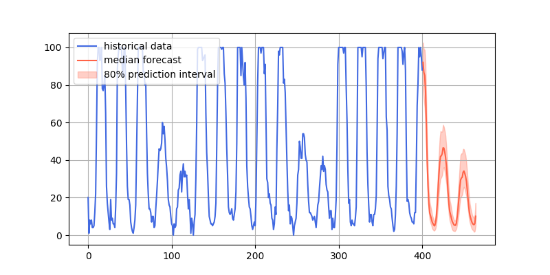 Plot of the predictions