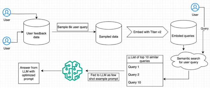 Optimize query responses with user feedback using Amazon Bedrock embedding and few-shot prompting