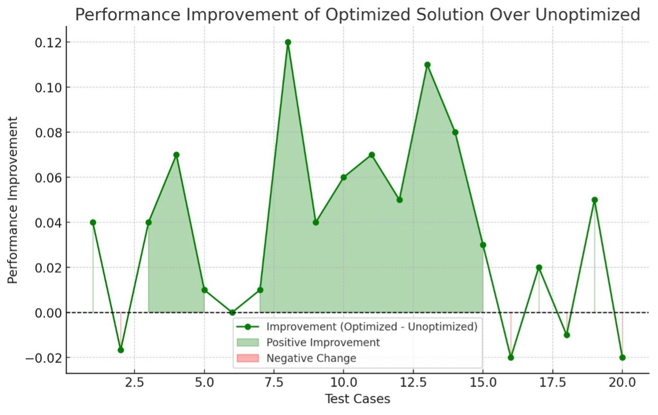 Hyperedge- , PCB Design, Hardware Design, Electronics Design, Detailed performance analysis graph comparing optimized vs unoptimized solutions, highlighting peak 12% improvement at test case 7.5