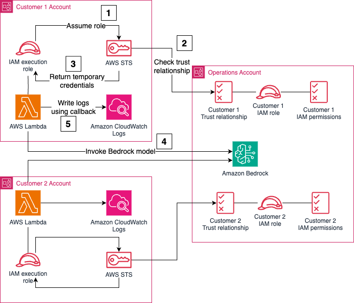 Hyperedge- , PCB Design, Hardware Design, Electronics Design, Hyperedge- . IoT, Embedded Systems, Artificial Intelligence,