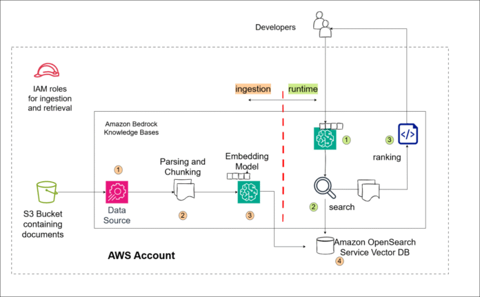 Adobe enhances developer productivity using Amazon Bedrock Knowledge Bases