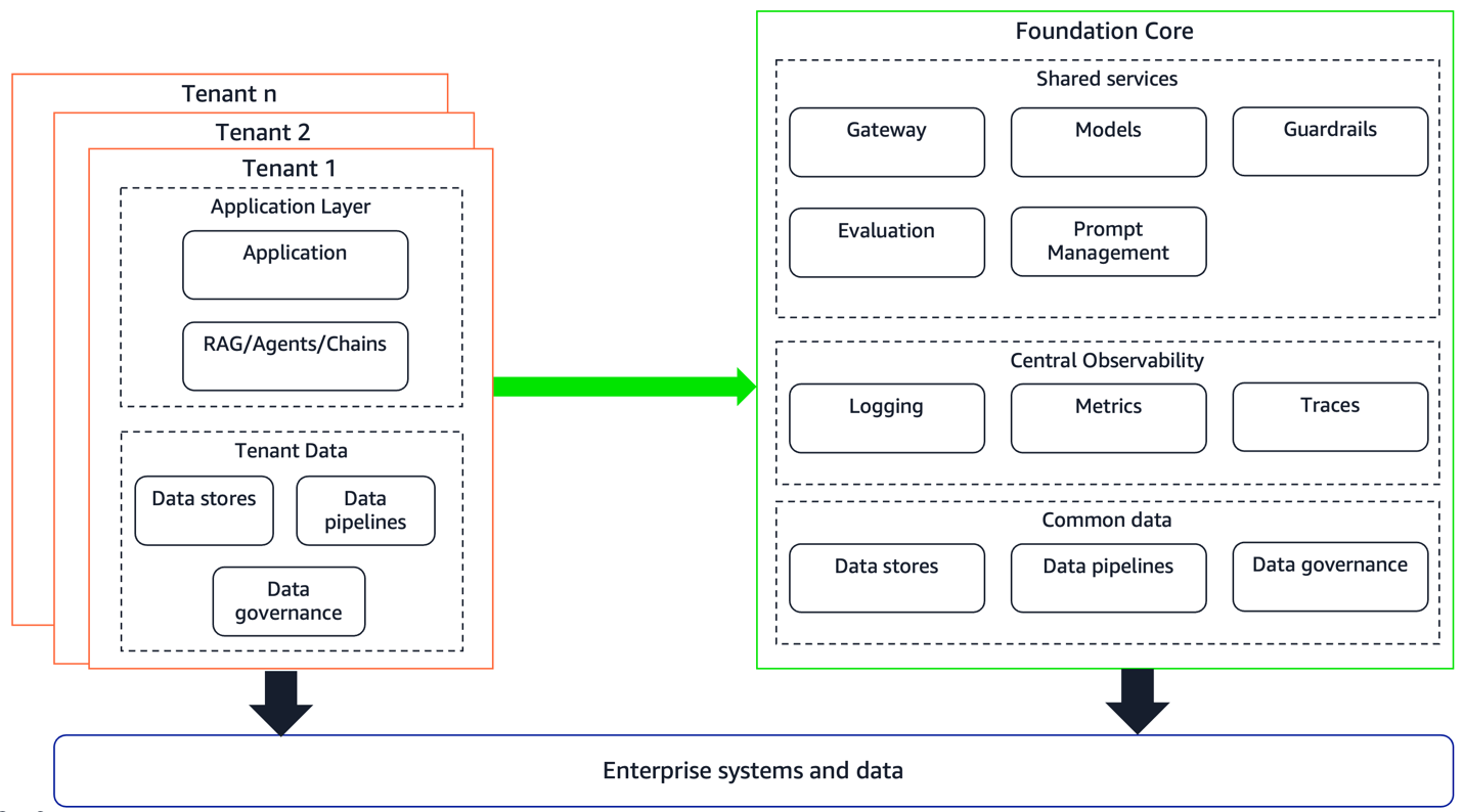Hyperedge- , PCB Design, Hardware Design, Electronics Design, Multi tenant generative AI Platform federated architecture