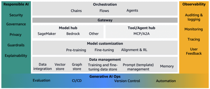 Architect a mature generative AI foundation on AWS
