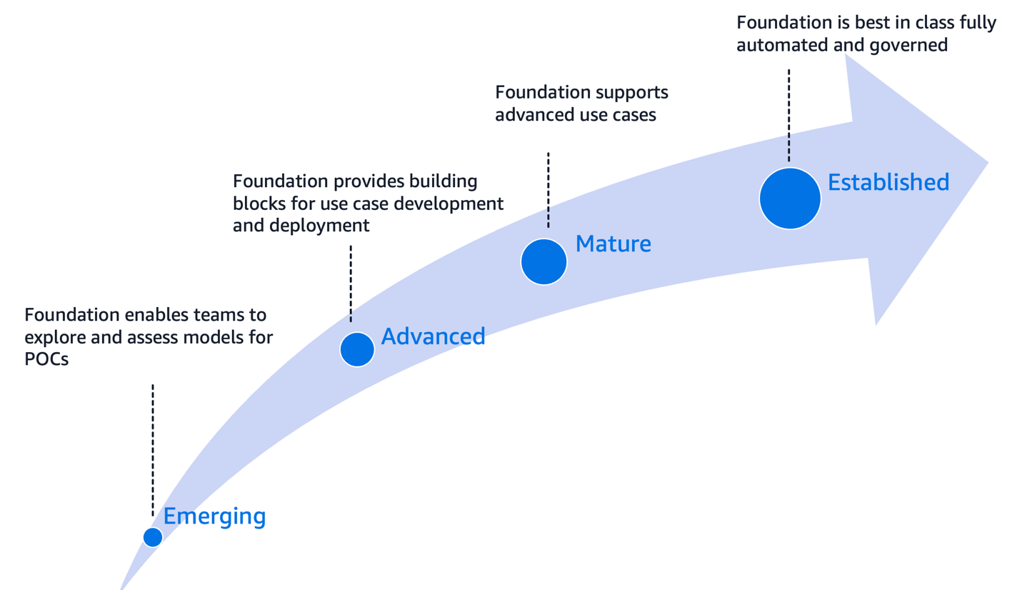 Hyperedge- , PCB Design, Hardware Design, Electronics Design, Generative AI platform maturity stages