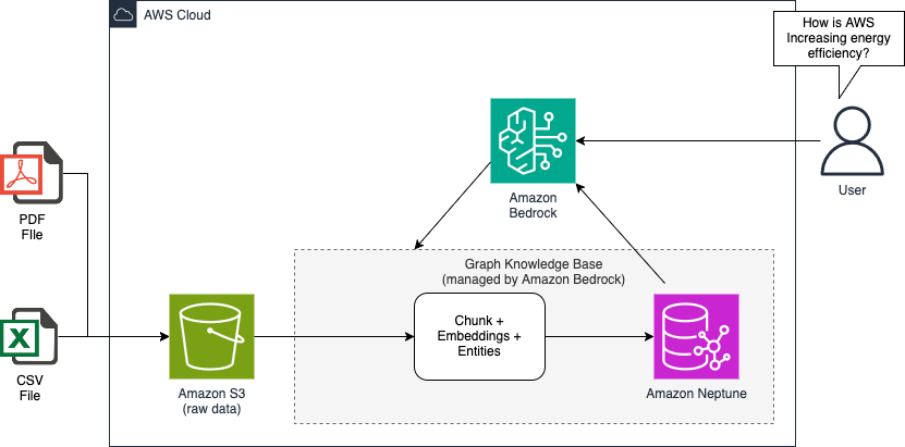 Hyperedge- , PCB Design, Hardware Design, Electronics Design, AWS architecture showing data flow from S3 through Bedrock to Neptune with user query interaction