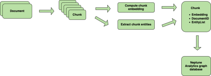 Build GraphRAG applications using Amazon Bedrock Knowledge Bases