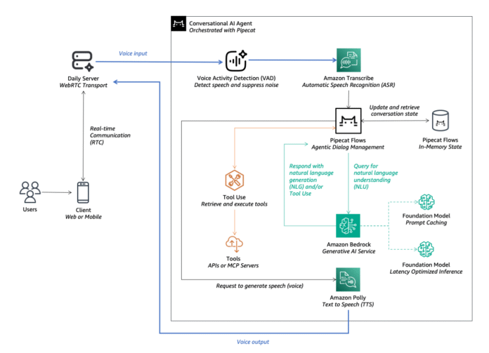 Building intelligent AI voice agents with Pipecat and Amazon Bedrock – Part 1