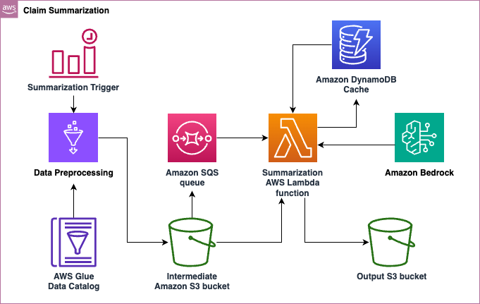 Hyperedge- , PCB Design, Hardware Design, Electronics Design, AWS claims summarization workflow diagram integrating data preprocessing, queuing, AI processing, and storage services