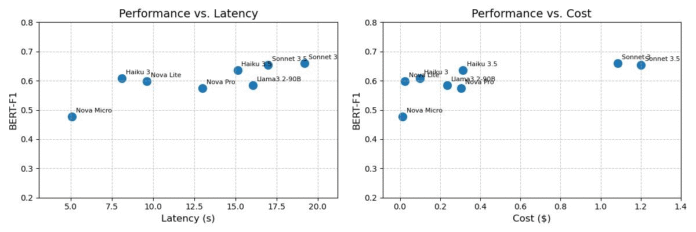 Driving cost-efficiency and speed in claims data processing with Amazon Nova Micro and Amazon Nova Lite