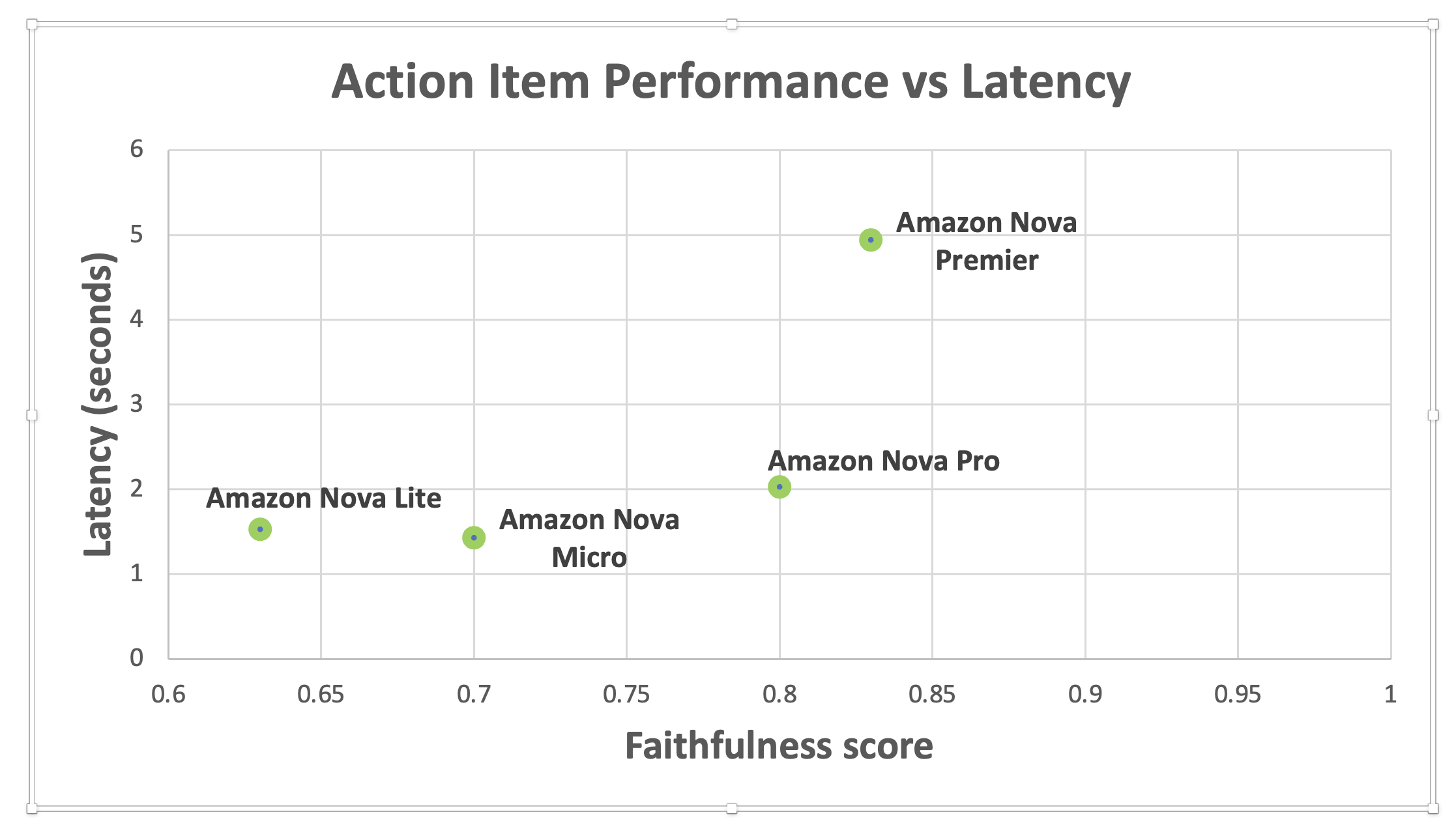 faithfulness score on action item summarization