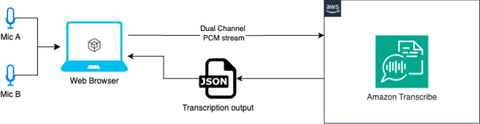 Stream multi-channel audio to Amazon Transcribe using the Web Audio API