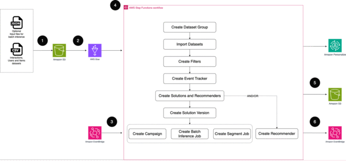 Streamline personalization development: How automated ML workflows accelerate Amazon Personalize implementation
