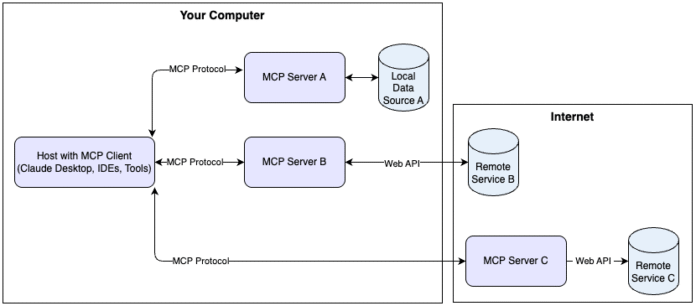Unlocking the power of Model Context Protocol (MCP) on AWS