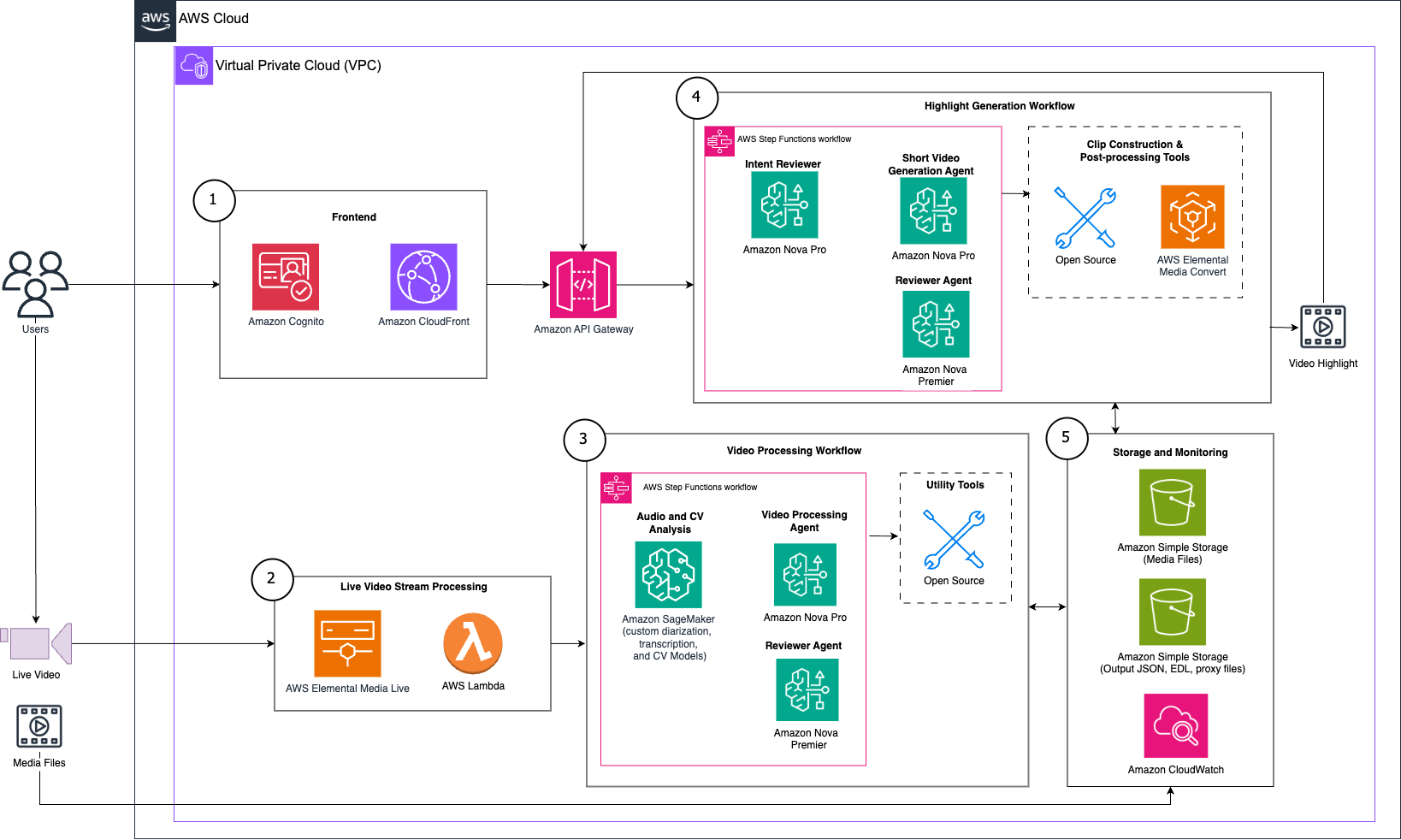 Hyperedge- . IoT, Embedded Systems, Artificial Intelligence,