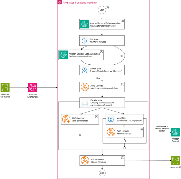 Automate the creation of handout notes using Amazon Bedrock Data Automation